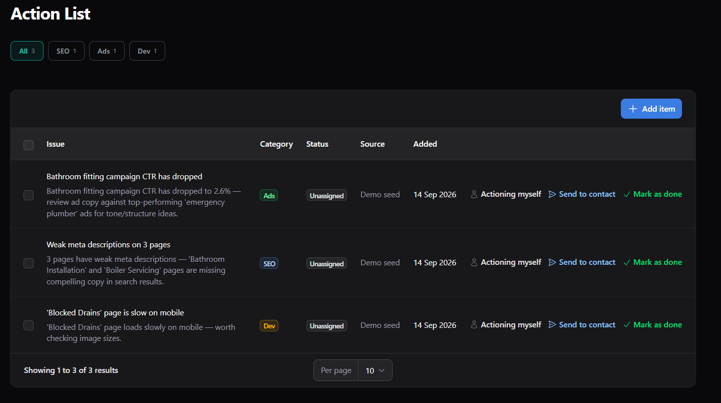 Metric Unlocked Action List showing SEO, Ads and Dev issues ready to assign