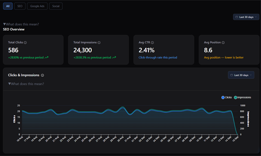 Metric Unlocked AI Insights bar showing a real recommendation about a Google Ads campaign