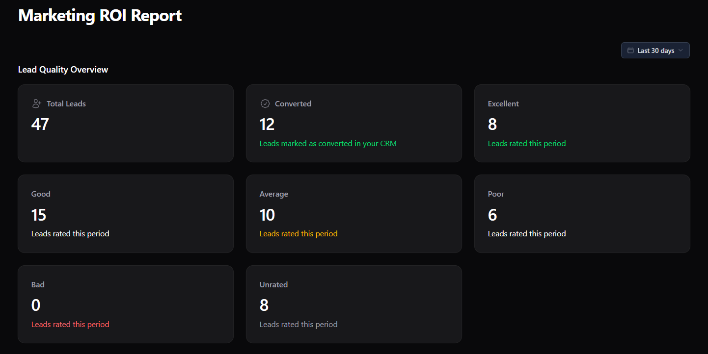 Metric Unlocked Lead Quality Overview showing 47 leads broken down by rating