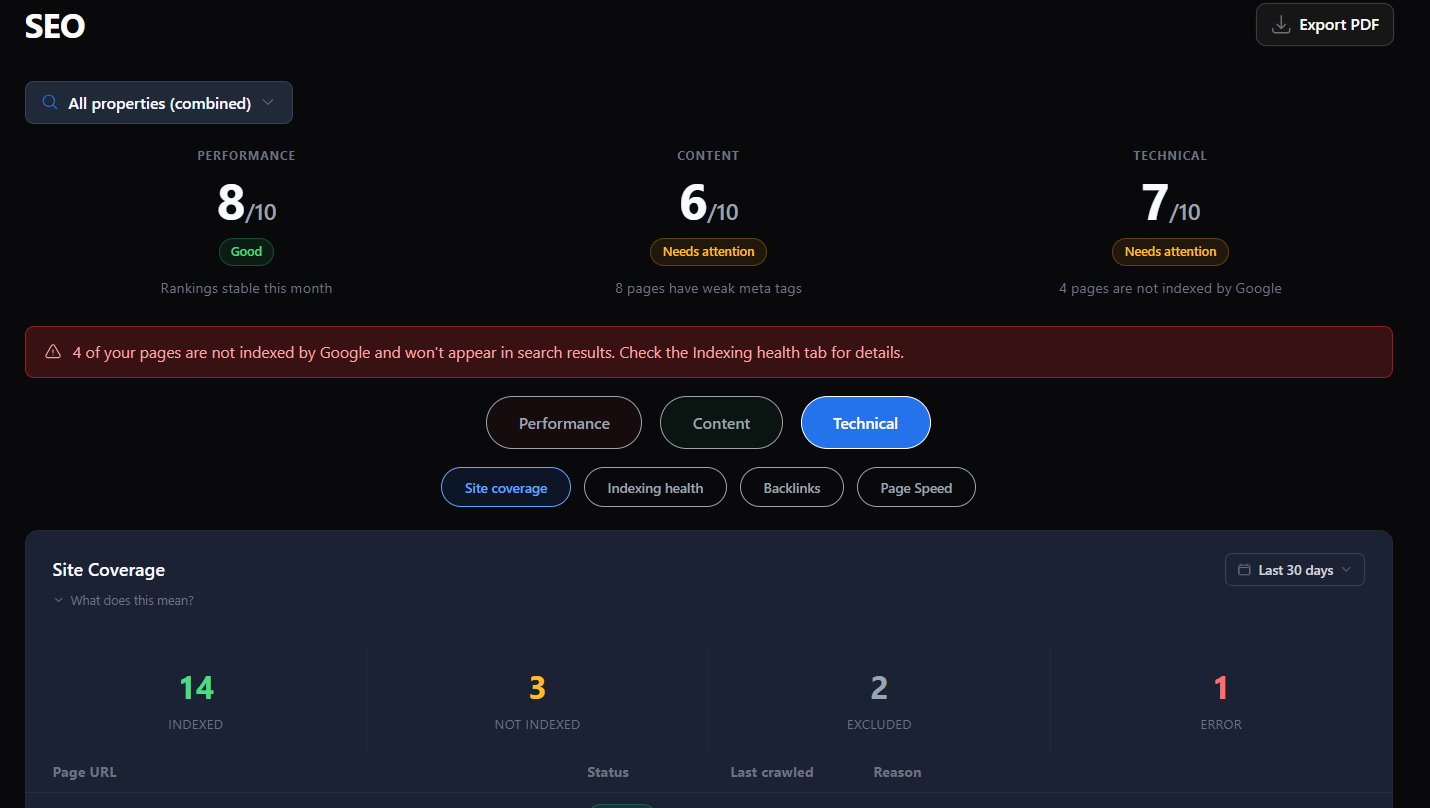Metric Unlocked SEO page showing Performance, Content and Technical scores plus Site Coverage