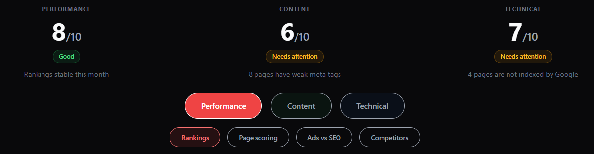 Metric Unlocked Performance, Content and Technical SEO scores out of 10
