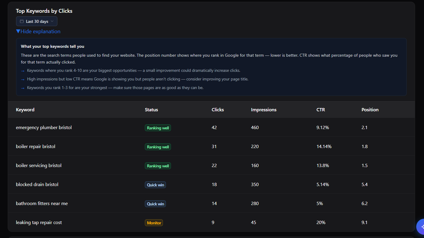 Metric Unlocked top keywords table with Ranking well, Quick win and Monitor status badges